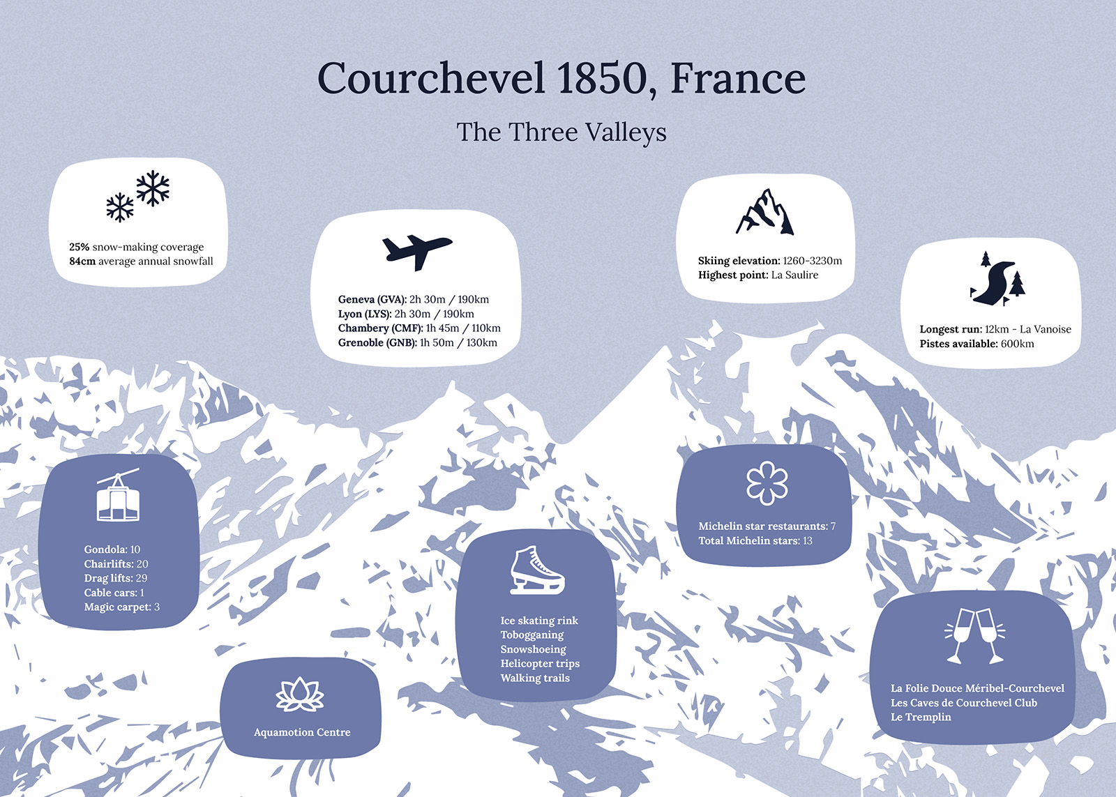 Courchevel Info Graphic